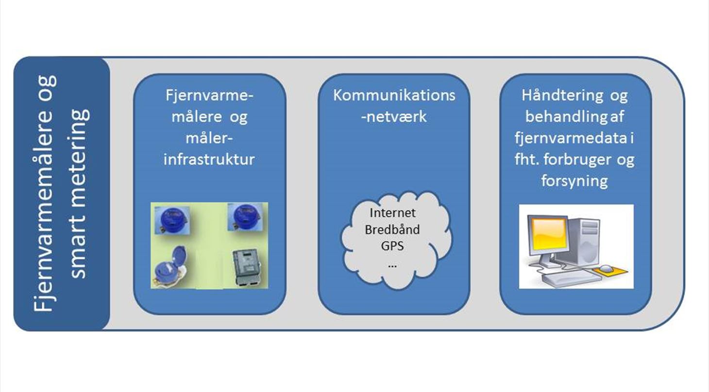 Billede - fjernvarmemlere og smart metering